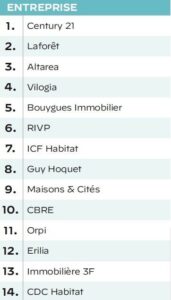 CENTURY 21 classé meilleur employeur du secteur immobilier dans le palmarès France Capital en 2023. 